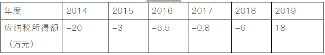 企業(yè)所得稅申報表的彌補(bǔ)虧損，注意11個問題！