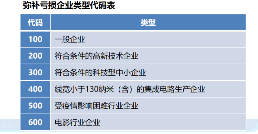 企業(yè)所得稅申報表的彌補(bǔ)虧損，注意11個問題！