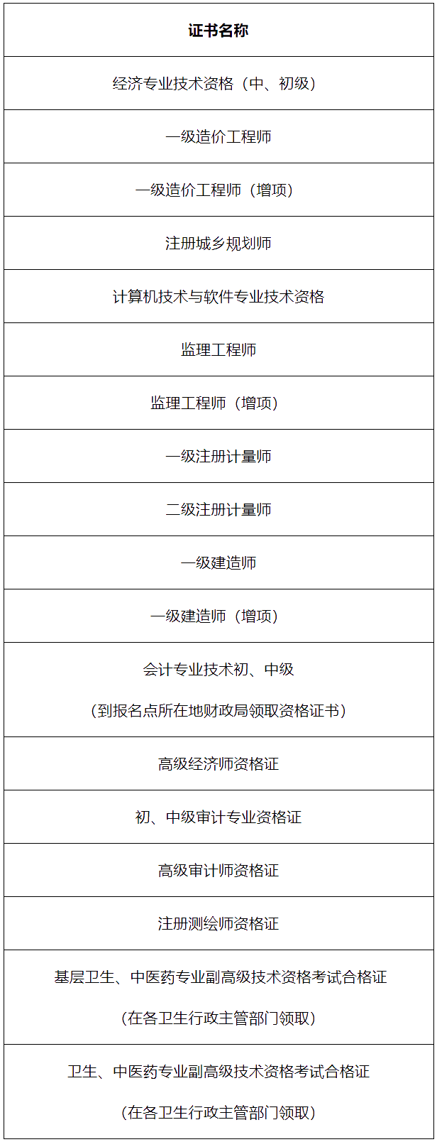 廣安市人力資源和社會保障局關(guān)于領(lǐng)取2020年監(jiān)理工程師等資格考試合格證書的公告