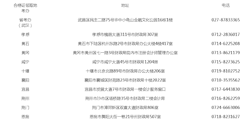 湖北2020年注冊(cè)會(huì)計(jì)師合格證領(lǐng)取相關(guān)事宜！