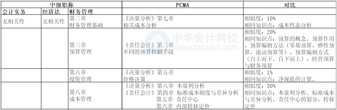 中級(jí)職稱(chēng)與PCMA對(duì)比