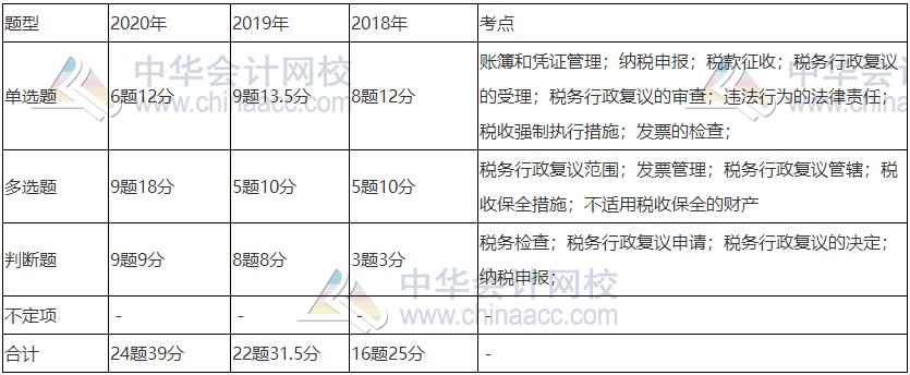 《經(jīng)濟法基礎(chǔ)》近三年題型、考點及分值分布：第七章節(jié)