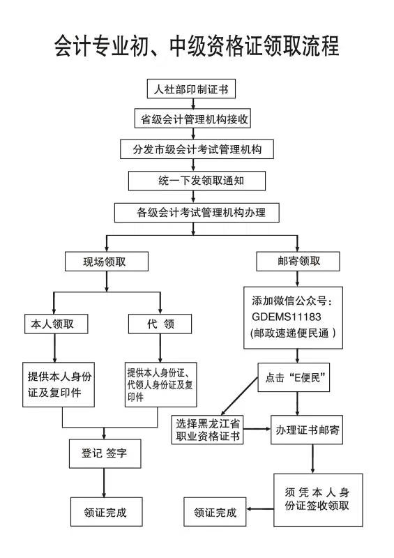 黑龍江省2020年初級會計證書領(lǐng)取流程！