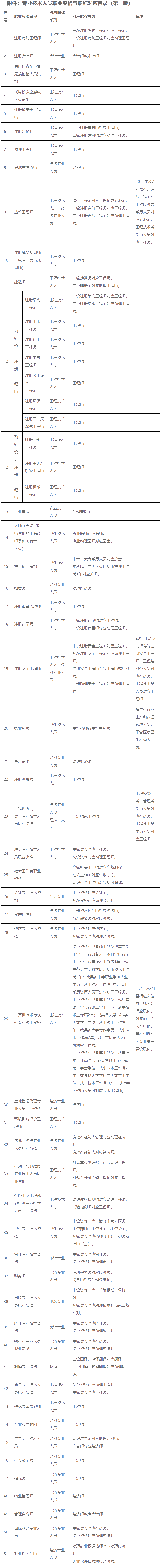 廣東省人力資源和社會保障廳關(guān)于印發(fā)專業(yè)技術(shù)人員職業(yè)資格與職稱對應(yīng)目錄（第一版）的通知