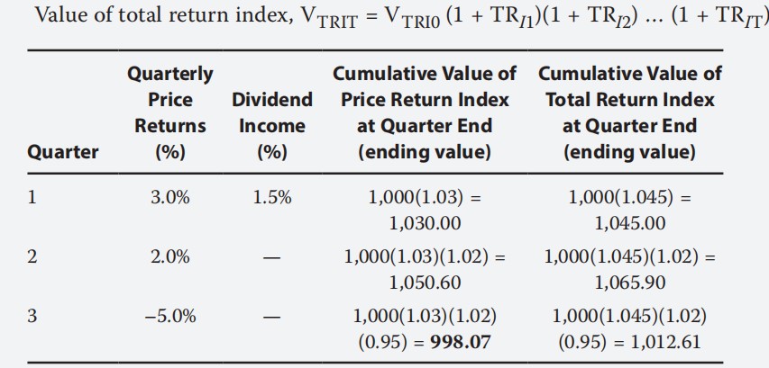 Equity Investments:Securities market index