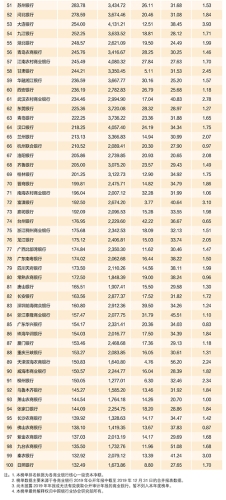 2020年中國銀行業(yè)100強榜單