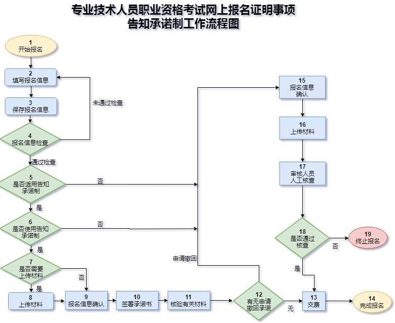 專業(yè)技術人員職業(yè)資格考試網上報名證明事項告知承諾制工作流程圖