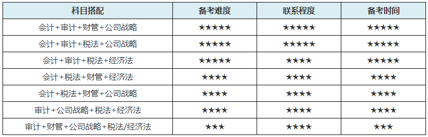 2021年備考注會(huì) 上班族有希望一年過(guò)cpa4到6科嗎？