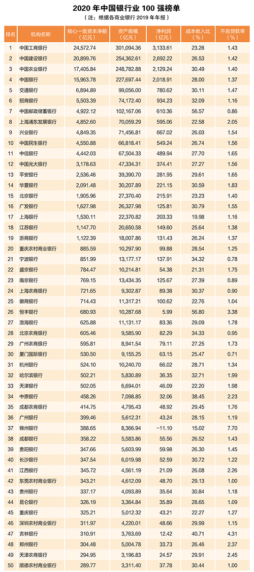 2020年中國(guó)銀行業(yè)100強(qiáng)榜單出爐！你想進(jìn)哪家銀行？