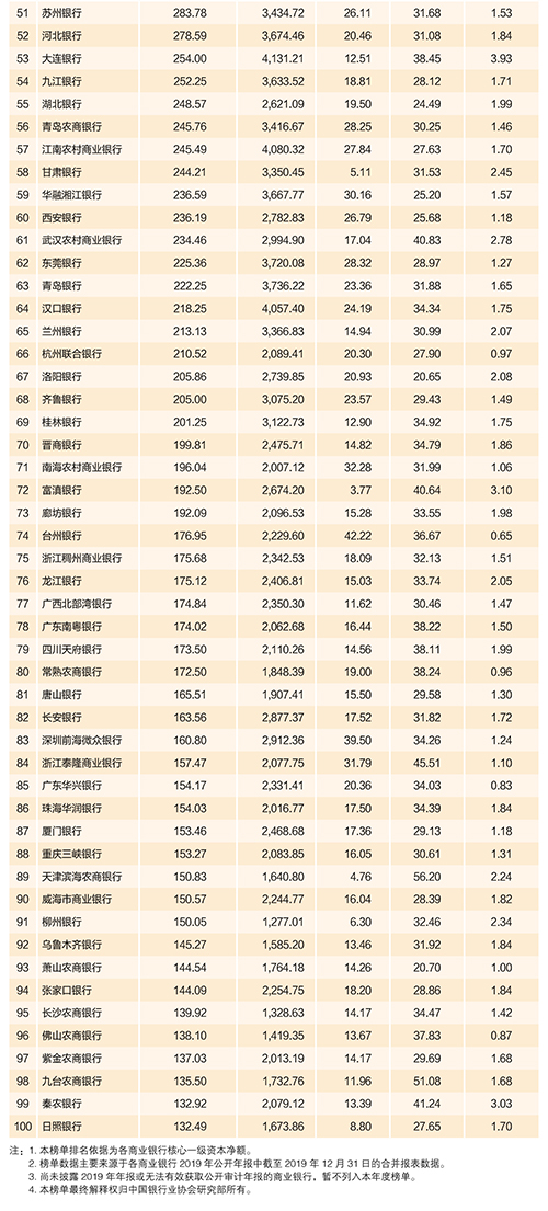 2020年中國(guó)銀行業(yè)100強(qiáng)榜單出爐！你想進(jìn)哪家銀行？