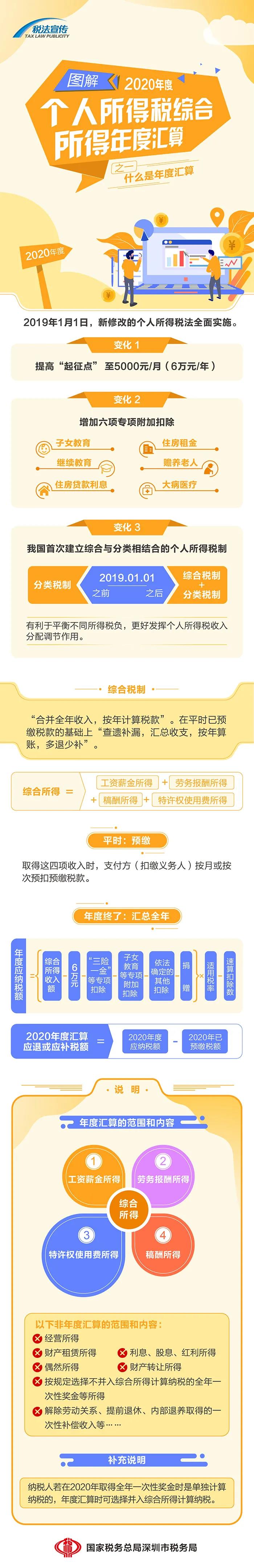 圖解丨一張圖，帶你了解個(gè)稅年度匯算~