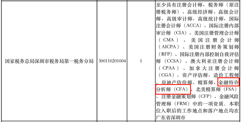 喜報(bào)！考公務(wù)員 有CFA證書(shū)的優(yōu)先錄用！