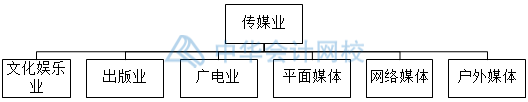 影視傳媒業(yè)特殊會計科目設置，你知道幾個？