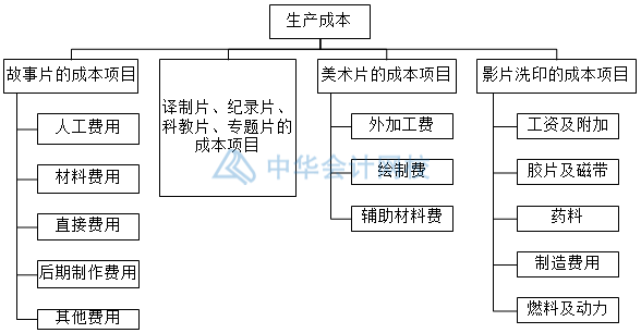 影視傳媒業(yè)特殊會計科目設置，你知道幾個？