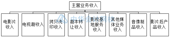 影視傳媒業(yè)特殊會計科目設置，你知道幾個？