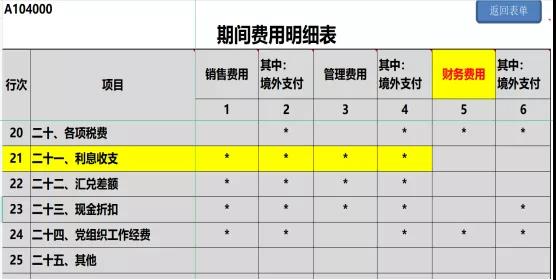 提醒！企業(yè)所得稅年度匯繳申報(bào)表，這8個(gè)地方別填錯(cuò)了！