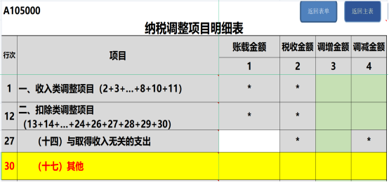 提醒！企業(yè)所得稅年度匯繳申報(bào)表，這8個(gè)地方別填錯(cuò)了！