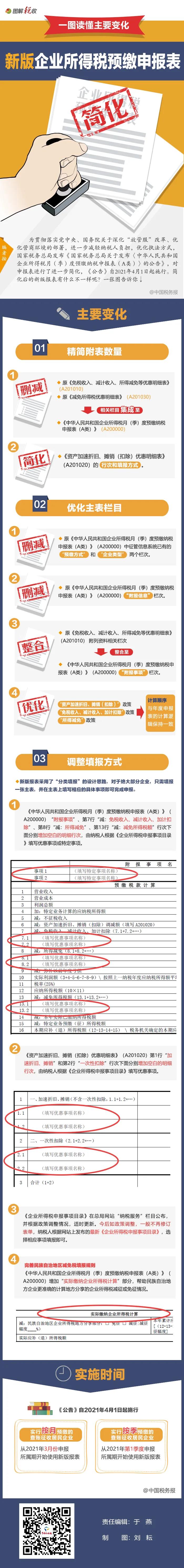 企業(yè)所得稅月（季）度預(yù)繳納稅申報(bào)表簡化！一圖讀懂主要變化