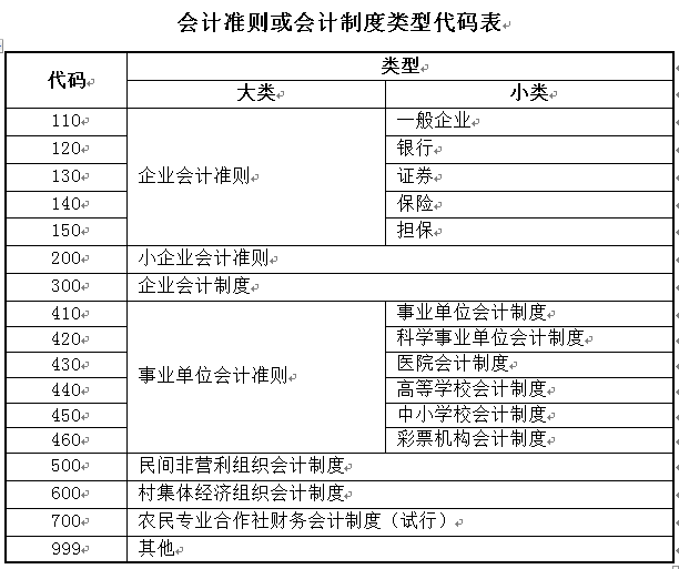 一文理清企業(yè)所得稅年度納稅申報基礎信息表(A000000)變化