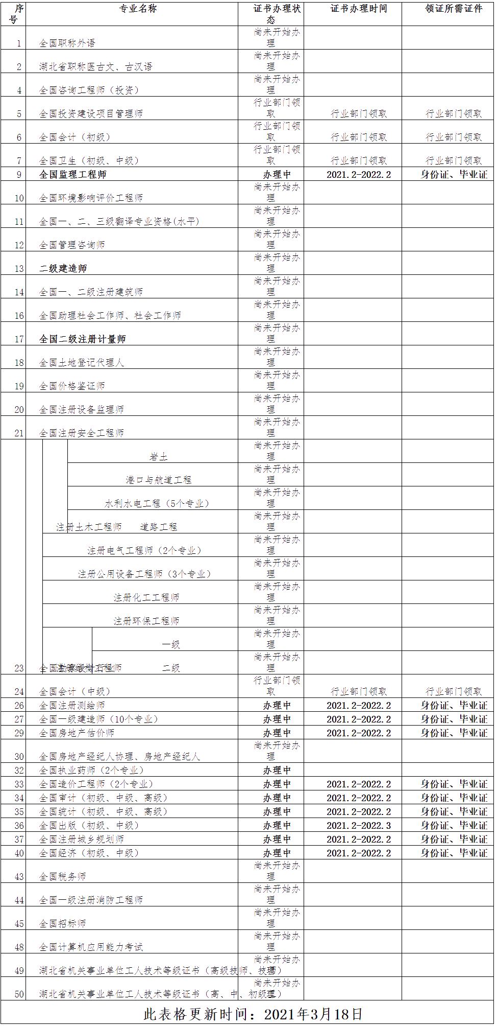 荊州市2020年度專業(yè)技術(shù)人員資格證書辦理時間及領(lǐng)證條件