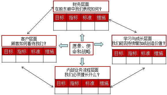 2021高級會計(jì)師考試知識點(diǎn)：平衡計(jì)分卡的含義