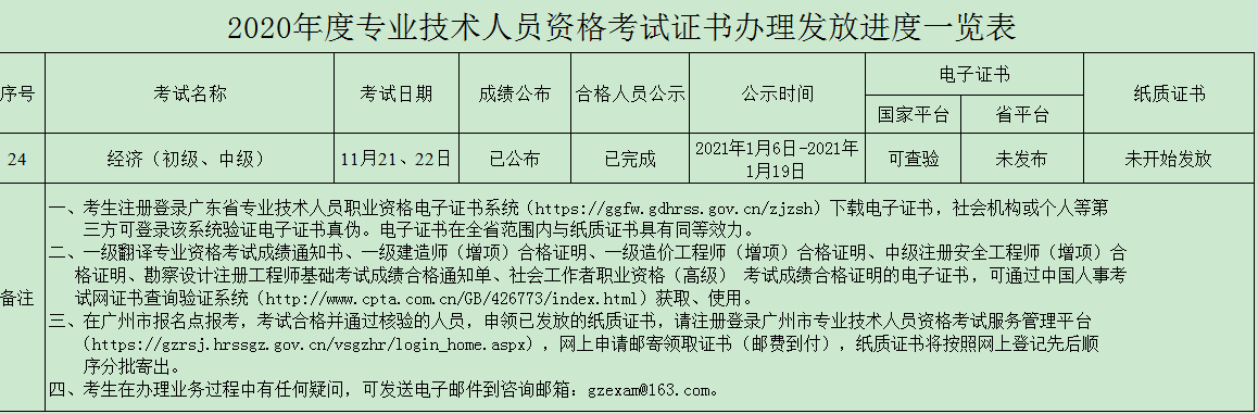 廣州2020年初中級經(jīng)濟師證書發(fā)放進(jìn)度