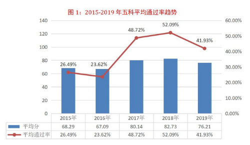 2015-2019年稅務(wù)師五科平均通過率趨勢