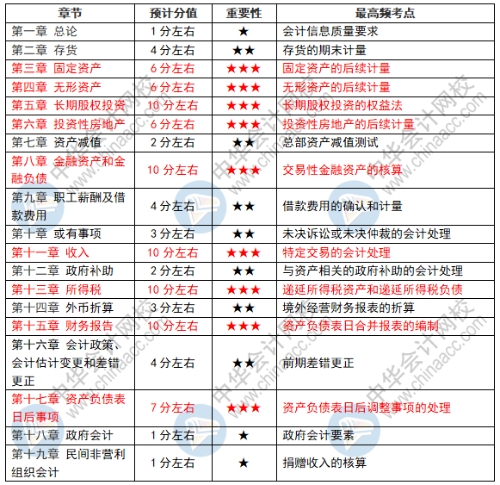 2021年中級會計實務(wù)備考技巧&考試須知