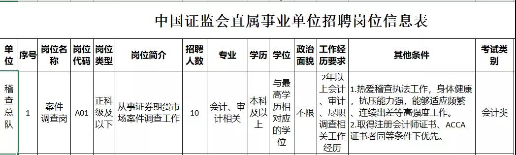 中國證監(jiān)會稽查總隊2021公開招聘開始 ACCA會員優(yōu)先！