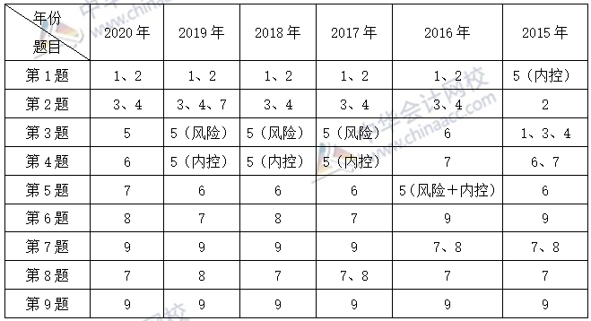 必看：高會(huì)考試臨近 考前一定要把歷年試題重視起來(lái)！