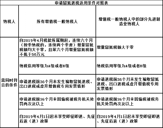 關(guān)于期末增量留抵退稅優(yōu)惠政策熱點問答 快看看~