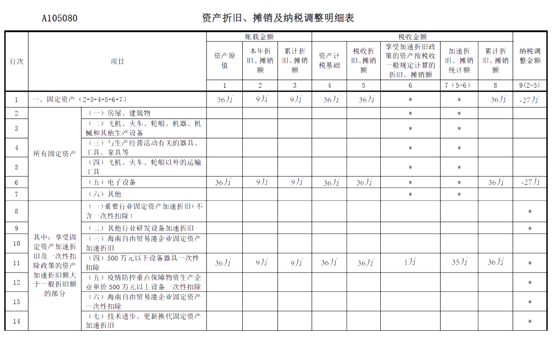 關(guān)于《資產(chǎn)折舊、攤銷及納稅調(diào)整明細(xì)表》你了解多少？你不知道都在這