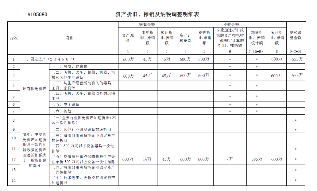 關(guān)于《資產(chǎn)折舊、攤銷及納稅調(diào)整明細(xì)表》你了解多少？你不知道都在這