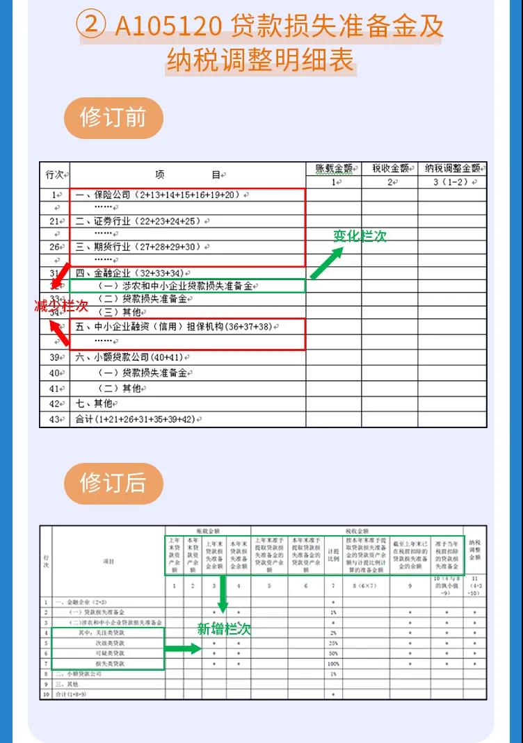 企稅年度申報表修訂專題 | （二）納稅調(diào)整項目明細表