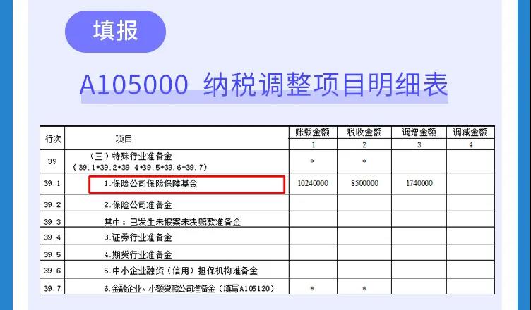 企稅年度申報表修訂專題 | （二）納稅調(diào)整項目明細表