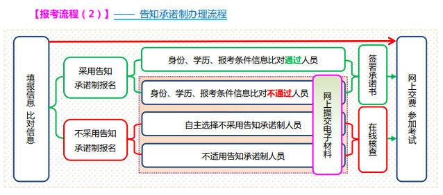 山西2021高級經(jīng)濟(jì)師報(bào)名告知承諾制辦理流程