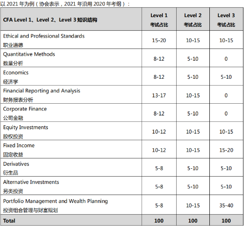 CFA各科目考試占比