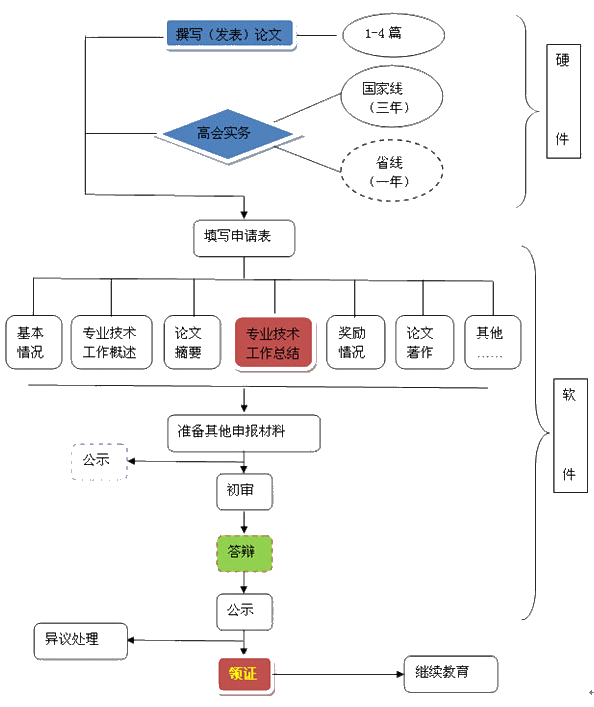 高級(jí)會(huì)計(jì)師評(píng)審是什么？如何申報(bào)高級(jí)會(huì)計(jì)師評(píng)審？ 