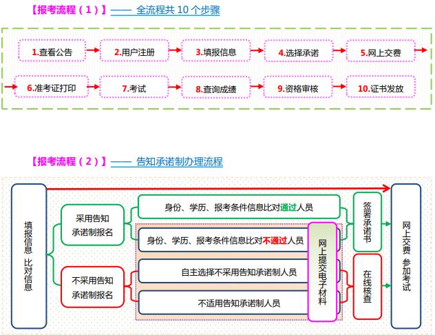 山西2021年初中級經(jīng)濟(jì)師報名流程