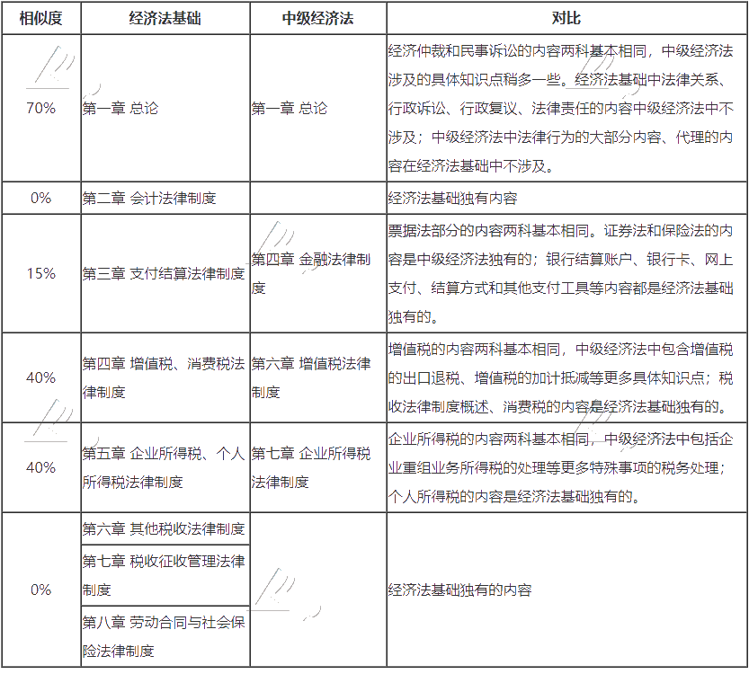 一年雙證是夢想？初級會計和中級會計職稱同時報考可行嗎？