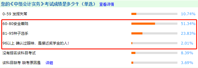 中級(jí)會(huì)計(jì)考試很難嗎？看完這些數(shù)據(jù)感覺有被冒犯到~