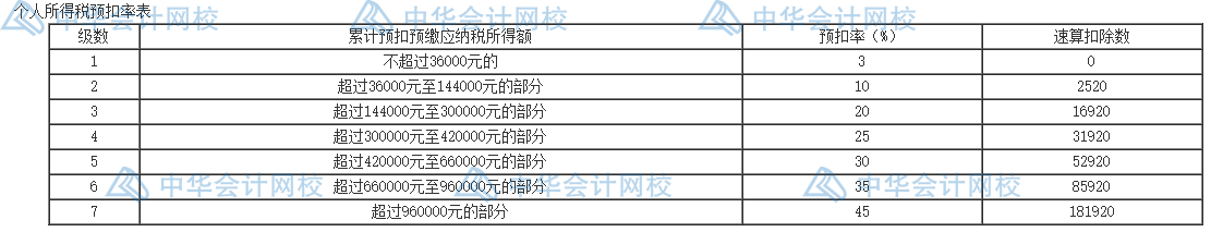 個(gè)人所得稅的五個(gè)籌劃方法，碼住學(xué)習(xí)