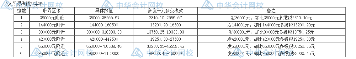 個(gè)人所得稅的五個(gè)籌劃方法，碼住學(xué)習(xí)