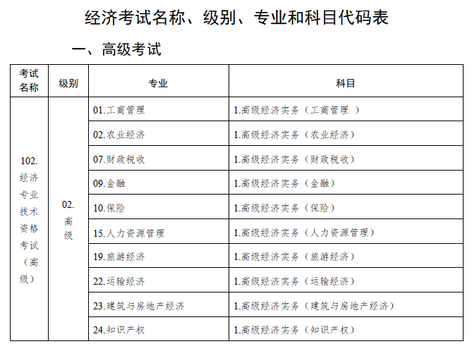 高級經濟師考試名稱、級別、專業(yè)和科目代碼表