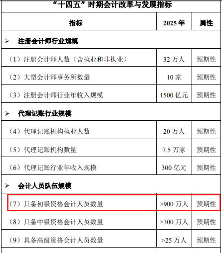 初級(jí)會(huì)計(jì)持證人數(shù)正式曝光！2021年初級(jí)持證人會(huì)是你嗎？