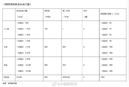 中國一線城市財(cái)富自由門檻1900萬 你離財(cái)富自由還有多遠(yuǎn)？