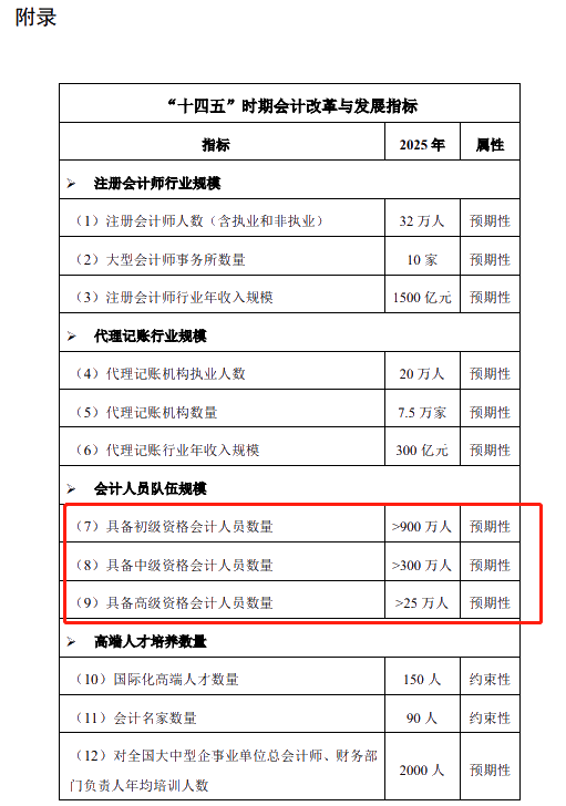 官宣：2020年中級會(huì)計(jì)考試通過率為13.72%！增長0.6%！