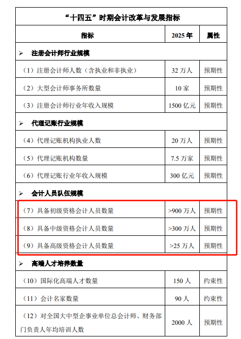 會(huì)計(jì)隊(duì)伍日益壯大！高級(jí)會(huì)計(jì)人才緊缺？