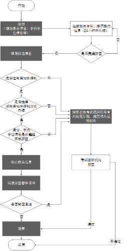 經(jīng)濟師報名流程圖