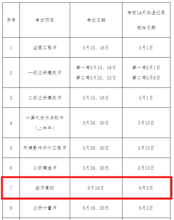 上海2021年高級經(jīng)濟師考試體溫監(jiān)測起始日期